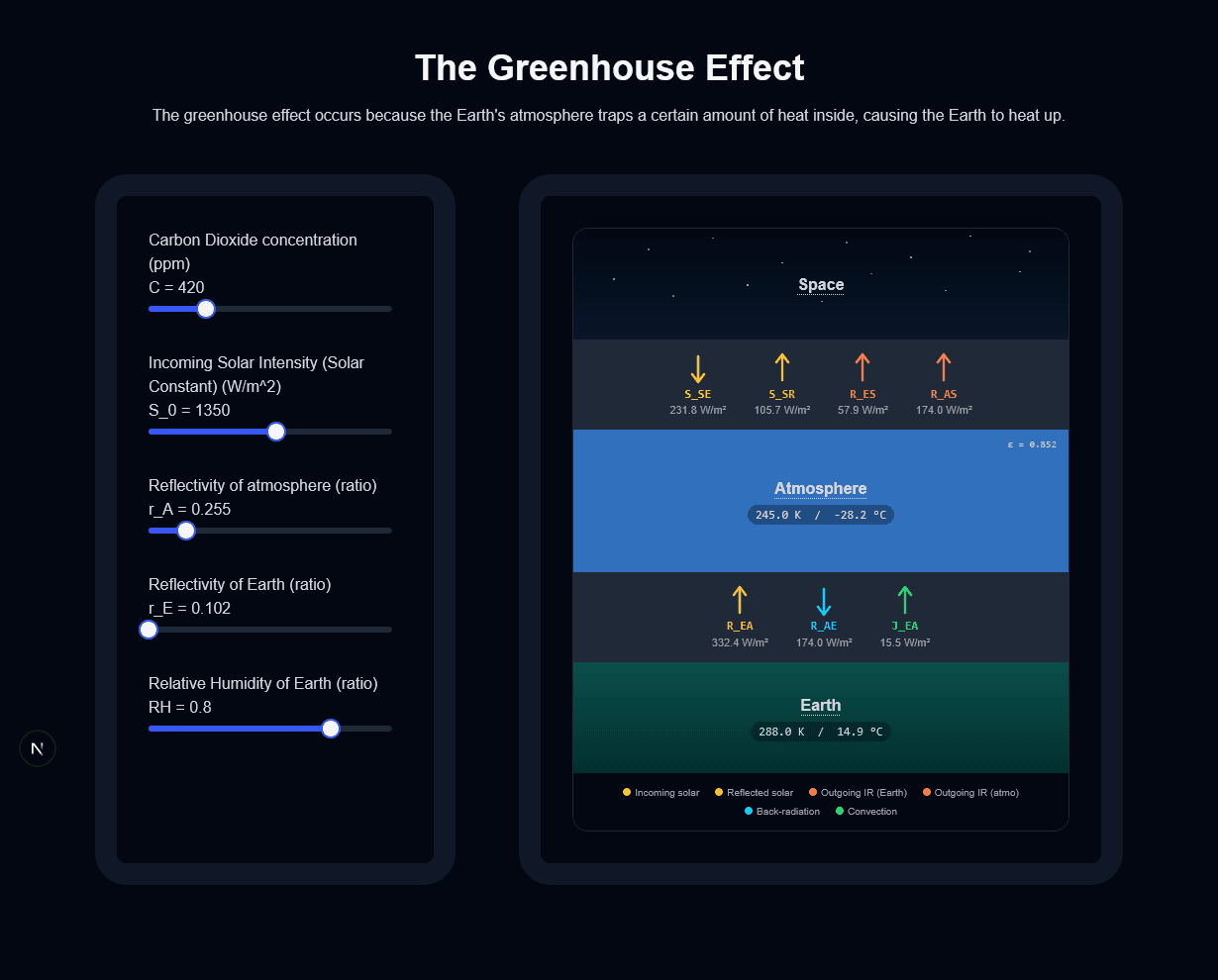 The greenhouse effect simulation